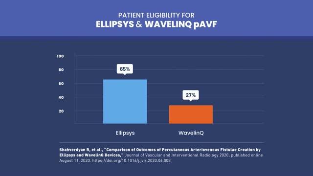 Comparison of Outcomes of Percutaneous Arteriovenous Fistula Creation by Ellipsys & WavelinQ Devices