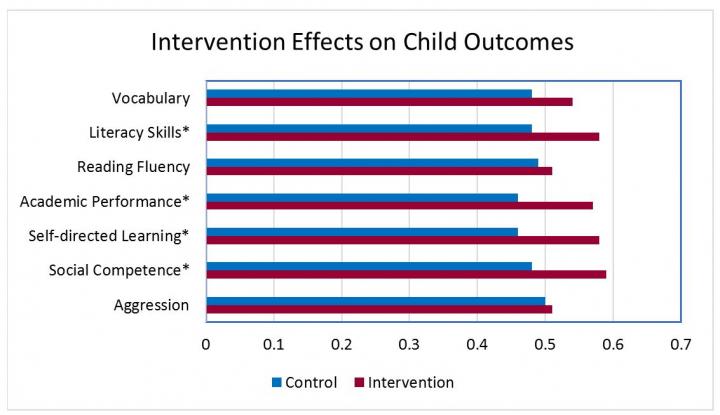 Learning Gains from REDI-P