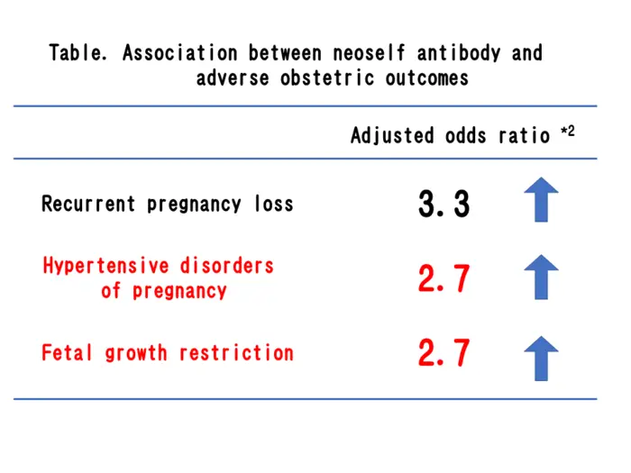 Table. Association between neoself antibody and adverse obstetric outcomes