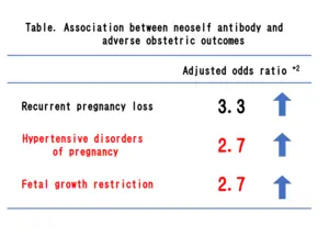 Table. Association between neoself antibody and adverse obstetric outcomes