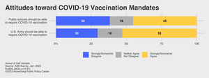 Attitudes toward Covid-19 vaccination mandates