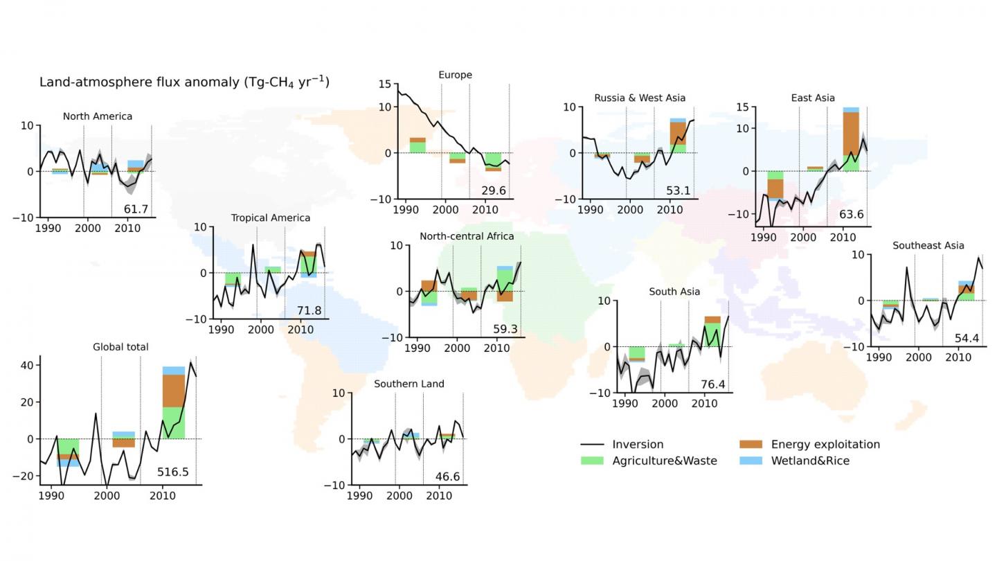 Regional flux trends