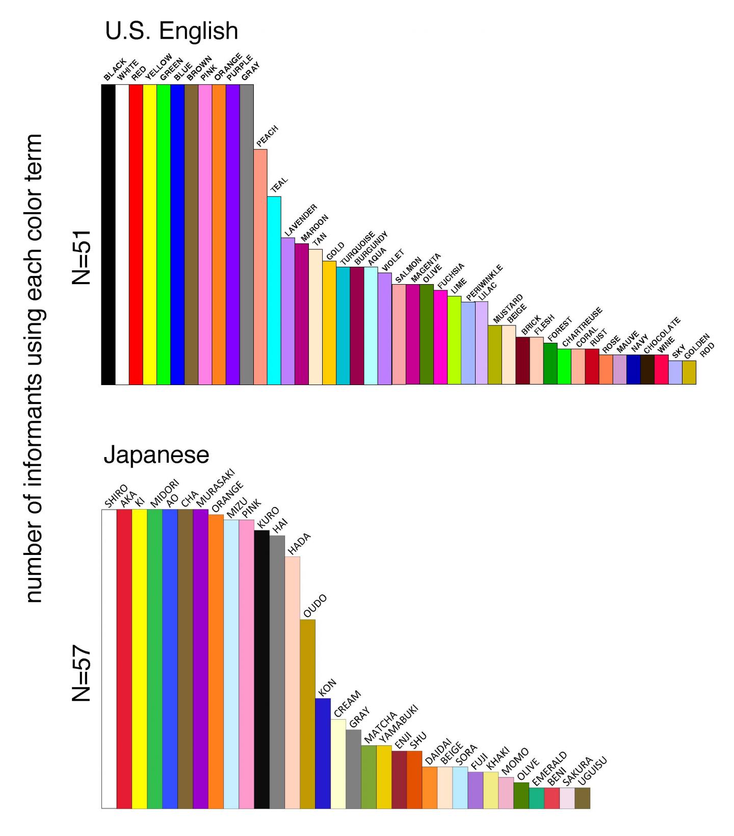 Color Terms Differ in Japan, US