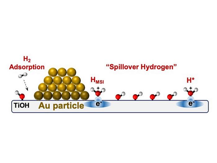 Illustration of hydrogen-like equivalent atoms spillover the metal and adsorb to the titanium oxide