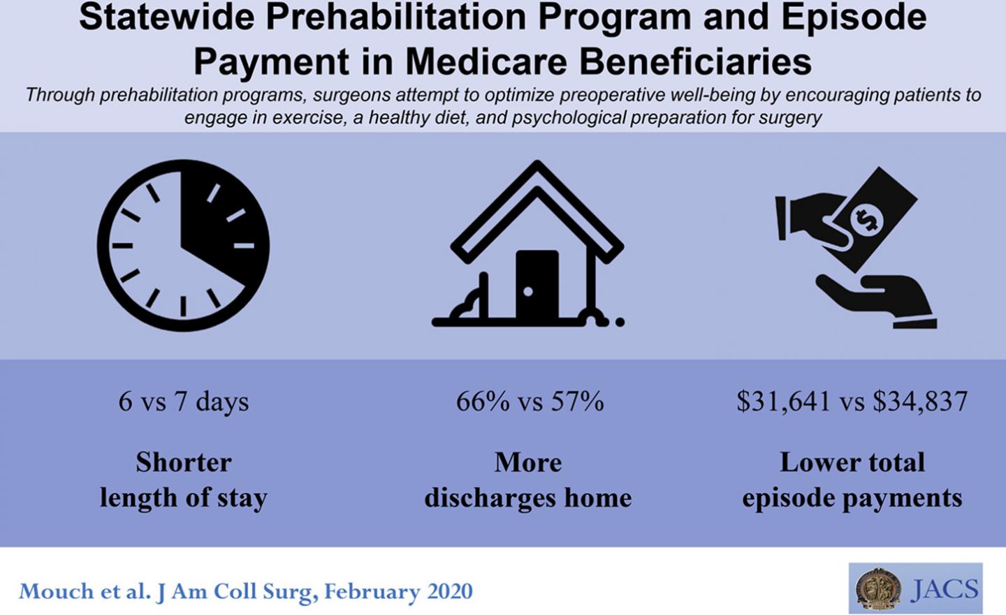 Surgery Prehabilitation's Impact on Patient Costs and Length of Stay