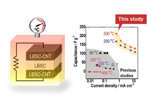 Current density and capacitance of the heat-tolerant high-capacity capacitor at different temperatures