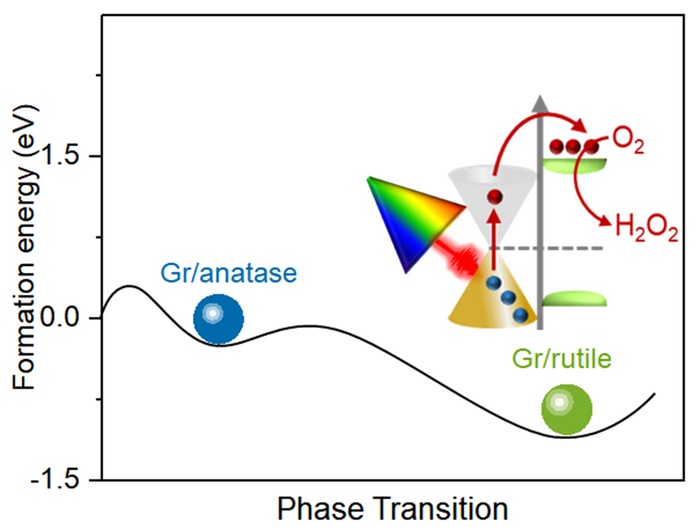 Improving hydrogen peroxide production through sustainable photocatalysis