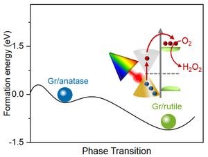 Improving hydrogen peroxide production through sustainable photocatalysis