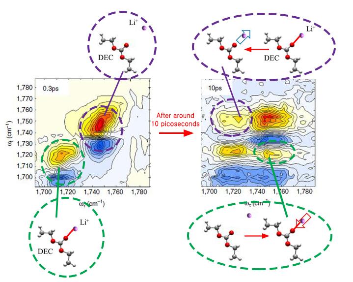Dynamics of the Bonding Between Lithium Ions (Li+) and diethyl carbonate (DEC) at picosecond speeds.
