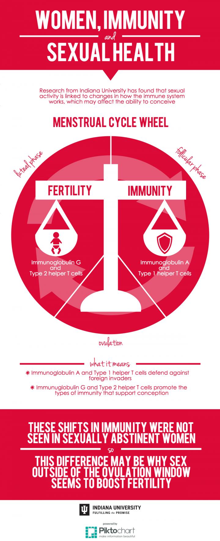 Women, Immunity and Sexual Health Infographic
