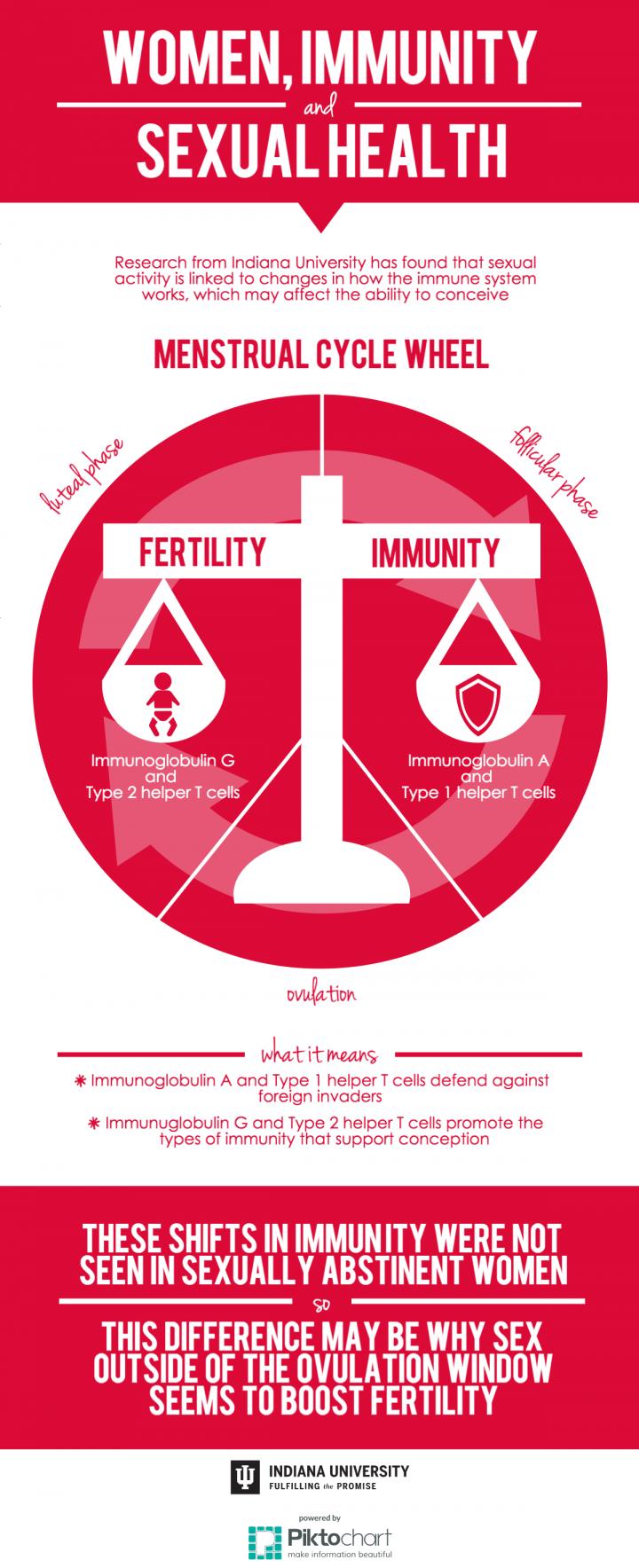 Indiana University study: Sexual activity cau | EurekAlert!