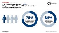 1 in 4 Essential Workers Diagnosed With Mental Health Disorder Since Start of Pandemic