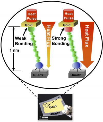 Atomic Heat Transfer