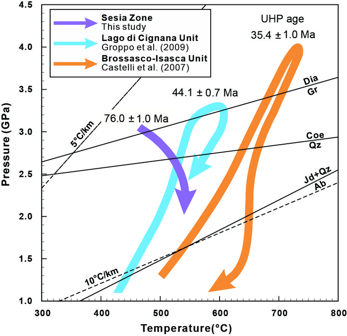 The pressure-temperature (P–T) paths for the ultrahigh-pressure (UHP) metamorphic units in the Western Alps