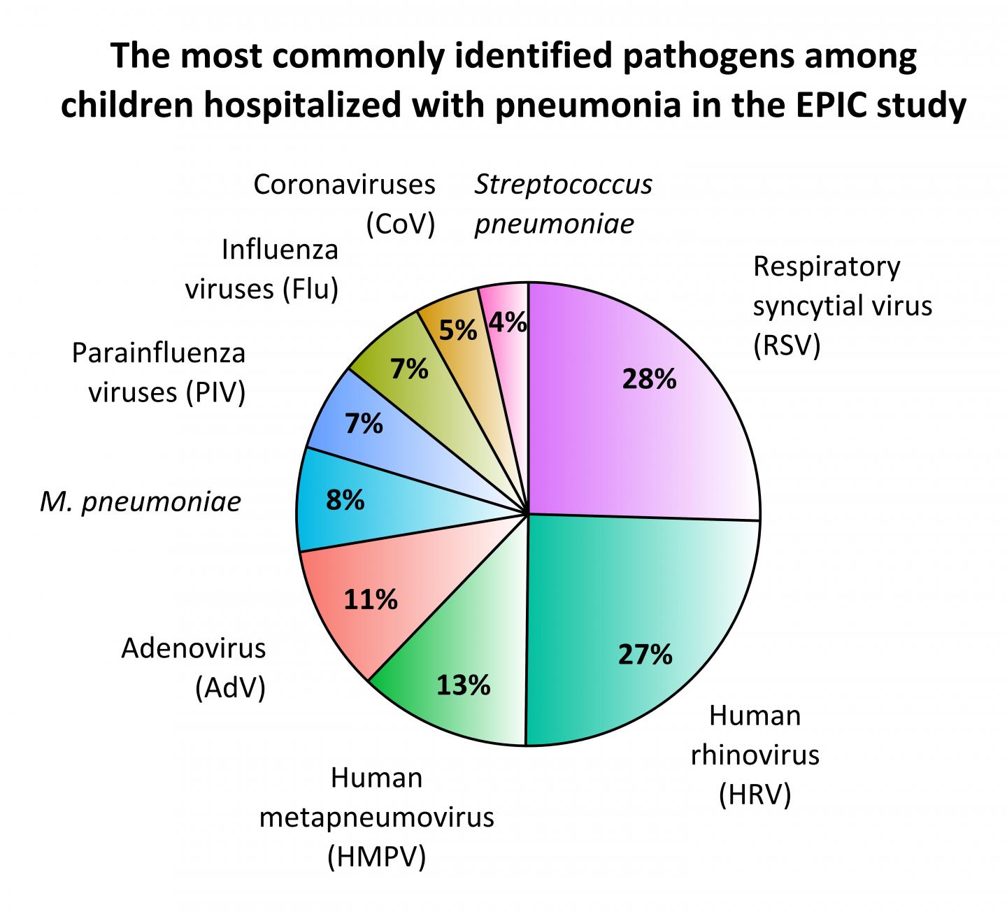 The Most Commonly Identified Pathogens among Children Hospitalized with Pneumonia
