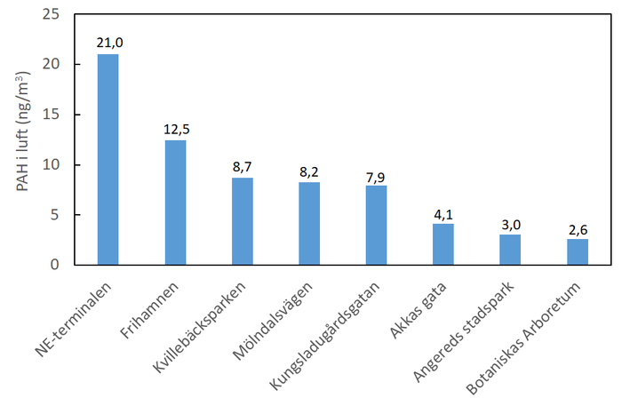 Air pollution in Gothenburg