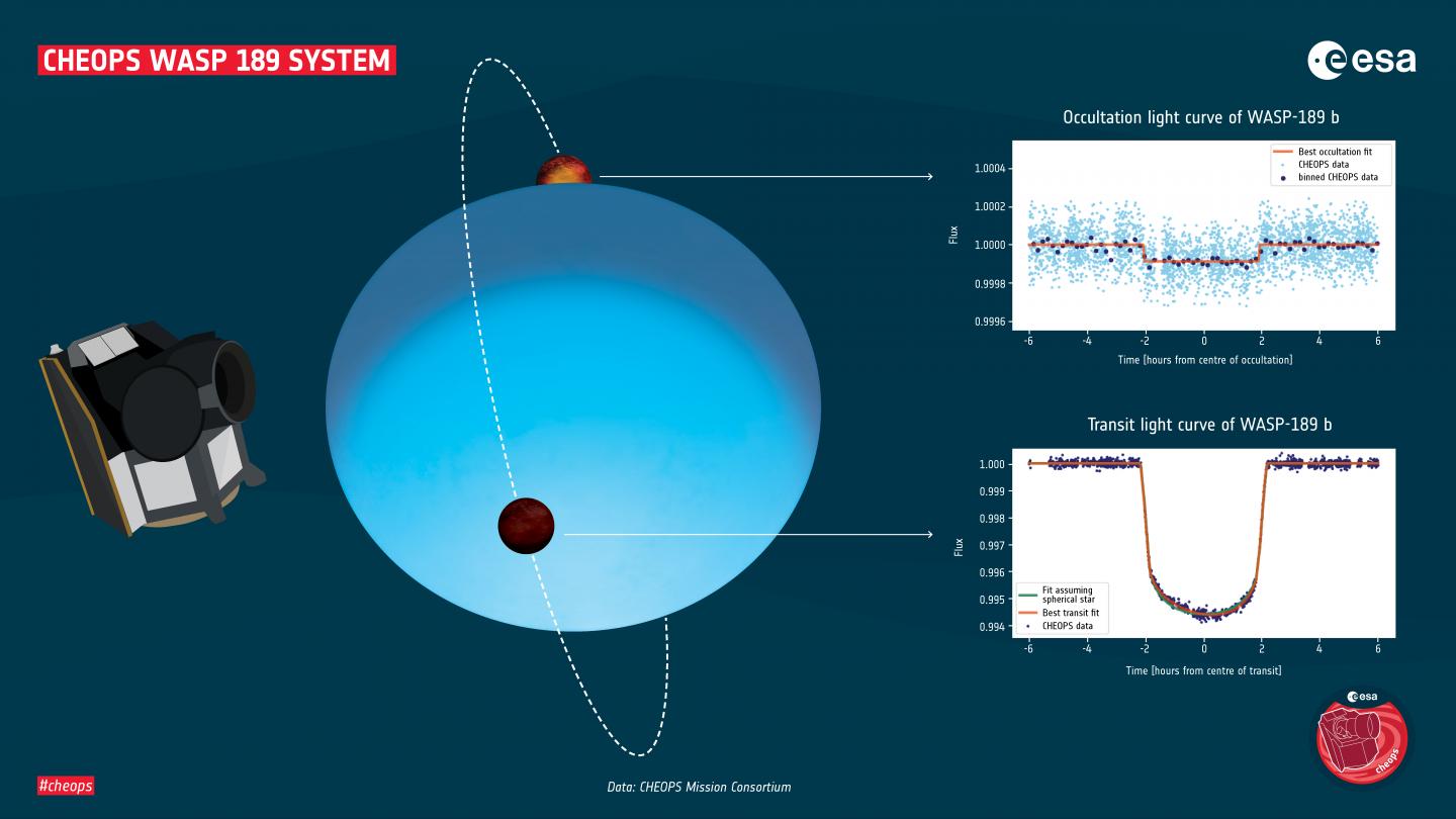 Highly Precise Brightness Measurements With CHEOPS