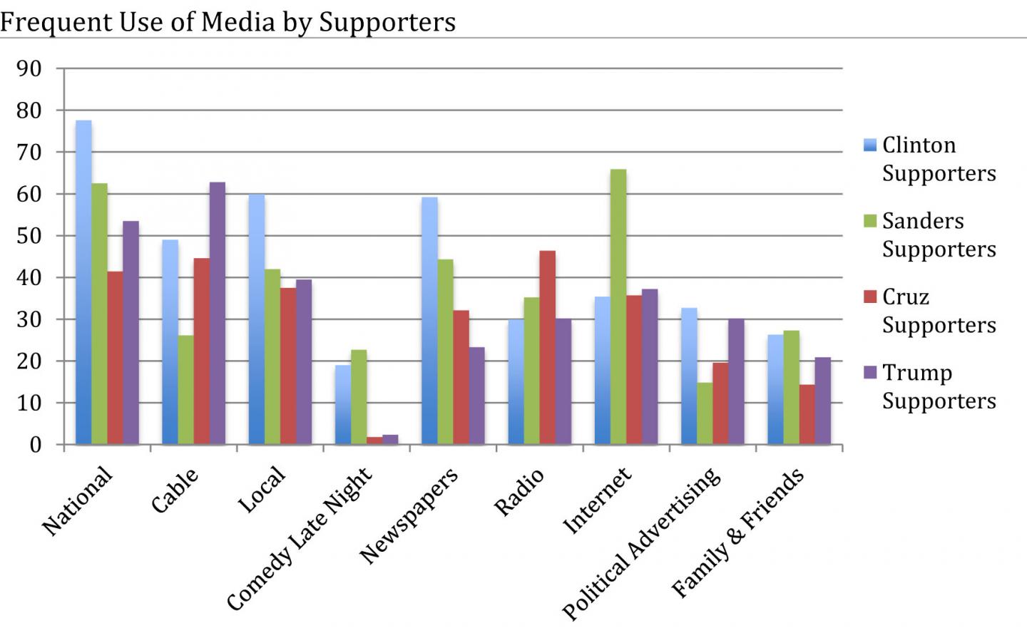 Bar Graph of Media Use
