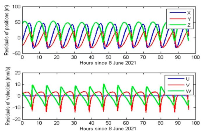 Fig. 6. Comparison result of independent orbit determination of Tianwen-1 by baseband velocity measurement.