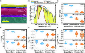 Photovoltaic performance of Doped Spiro and Undoped Spiro devices under 1-Sun and 1,000 lux WLED illumination.