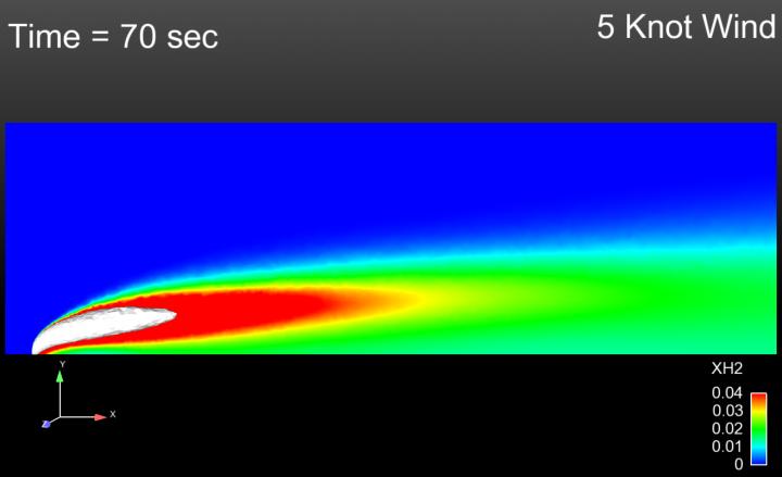 Hydrogen Concentrations in a 5 Knot Wind