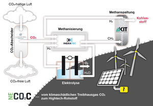 Overview of the climate-friendly NECOC process to turn CO2 into carbon. (Graph: modus: medien + kommunikation gmbh)