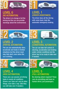 Levels of Automated Cars Infographic