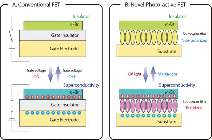 Configurations of Conventional FET