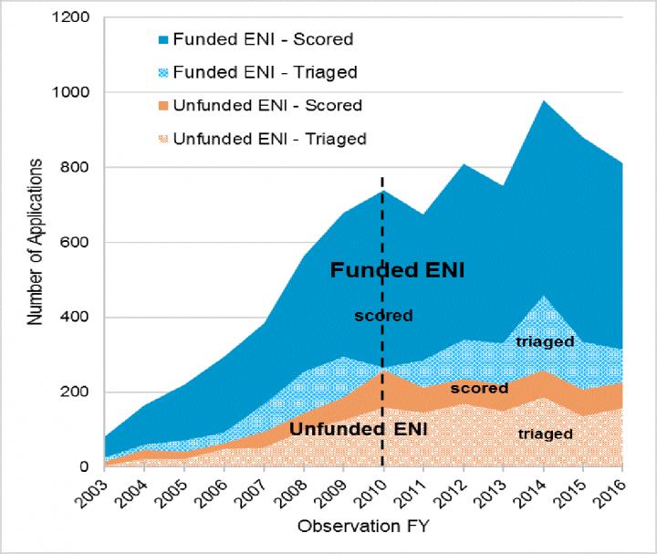 Junior Investigators Who Successfully Competed for Additional NIH Grants Submitted More Applications