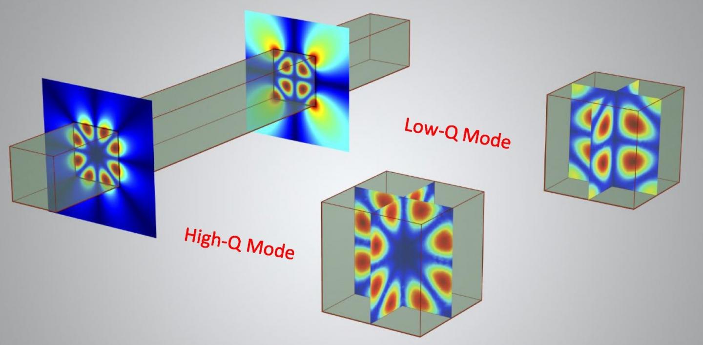 High-Q and low-Q Mie modes of single dielectric 2D nanowire (left) and finite 3D nanoparticle (right).