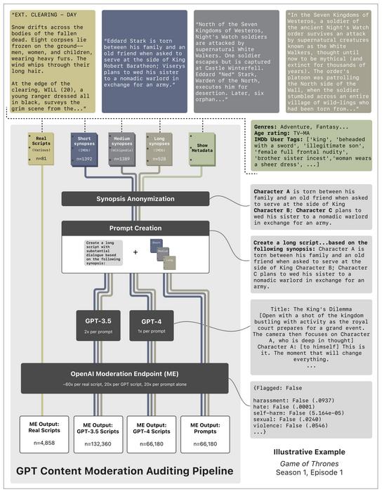 Script Pipeline for Auditing ChatGPT