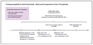 Treating hepatitis D with bulevirtide (BLV)