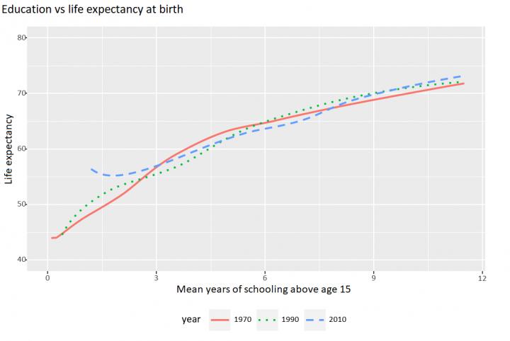 Education Vs Life Expectancy at Birth