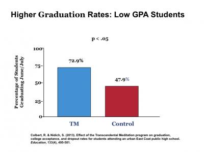 Higher Graduation Rates: Low GPA Students