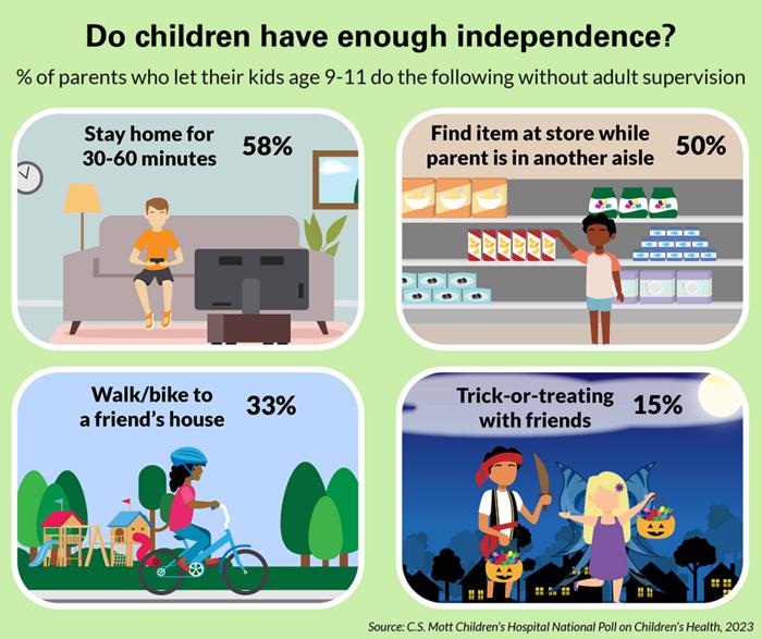 Do children have enough independence?