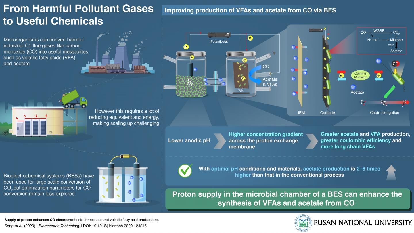 Recycling Carbon Emissions to Useful Chemicals