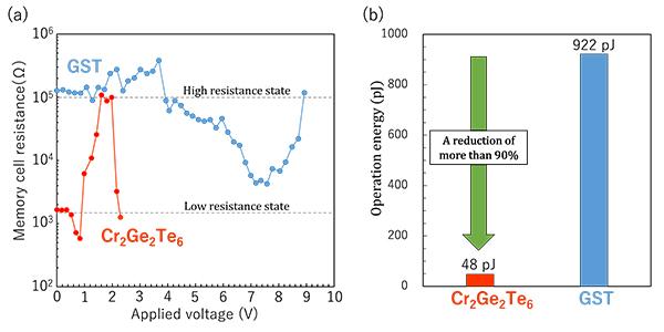 Ultralow Power Consumption for Data Recording