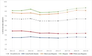 Increasing disparities in obesity and severe obesity prevalence among public elementary and middle school students in New York City, school years 2011–12 through 2019–20