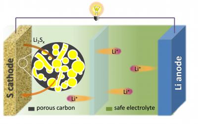 Lithium on sale sulphur battery