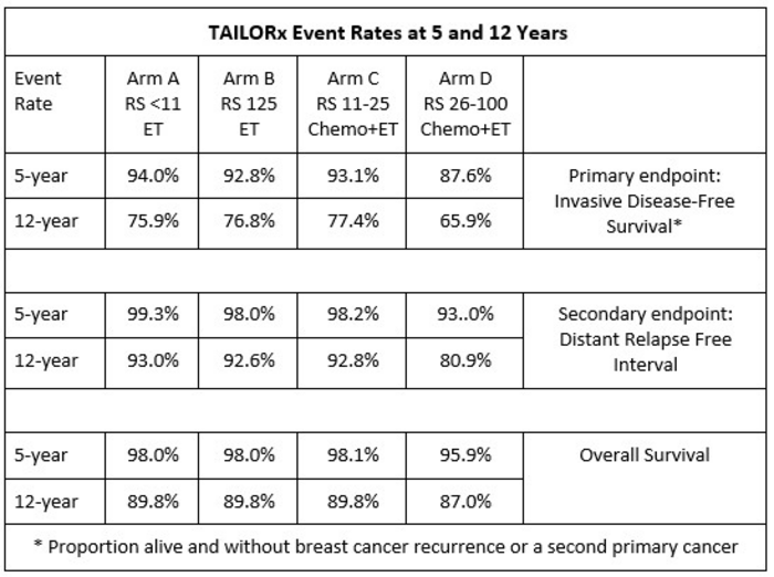 TAILORx 5 and 12 Year Event Rates