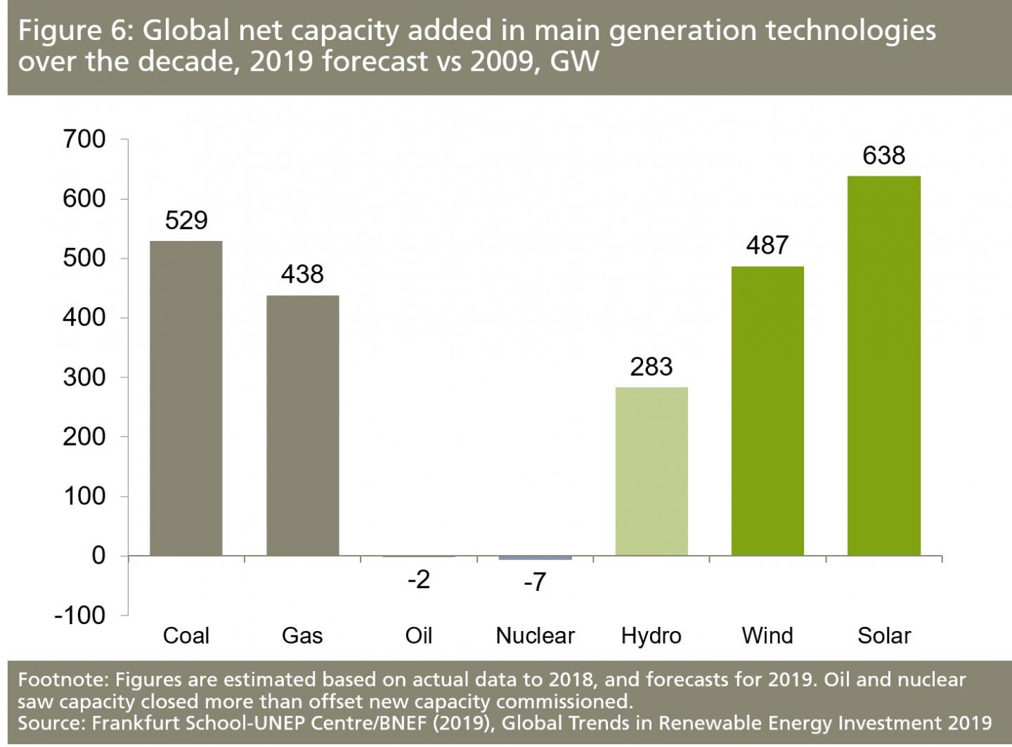Global Net Capacity Added in Main Generation Technologies Over the Decade