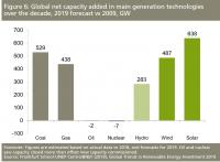 Global Net Capacity Added in Main Generation Technologies Over the Decade