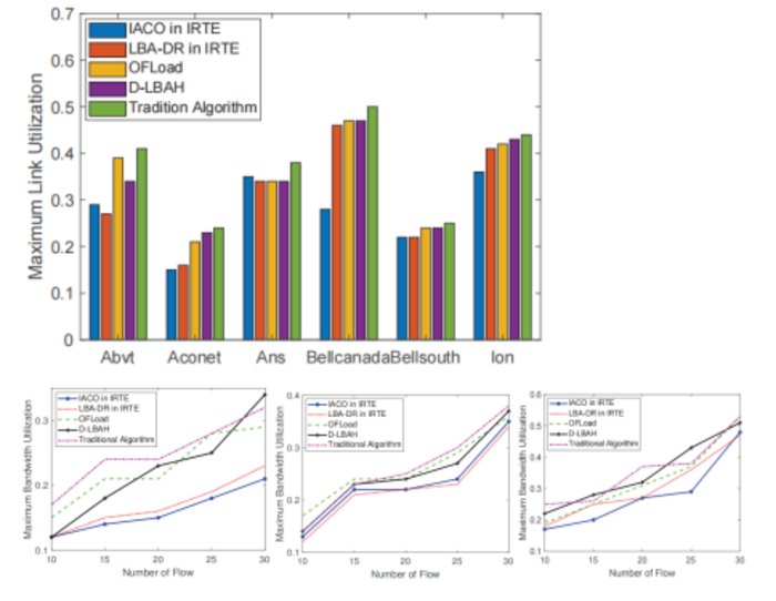 Bandwidth use comparison