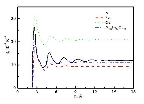 Thermal Expansion Coefficients