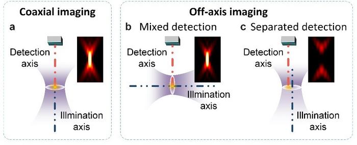 Figure 1. Schematic diagram of coaxial and off-axis imaging.