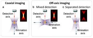 Figure 1. Schematic diagram of coaxial and off-axis imaging.