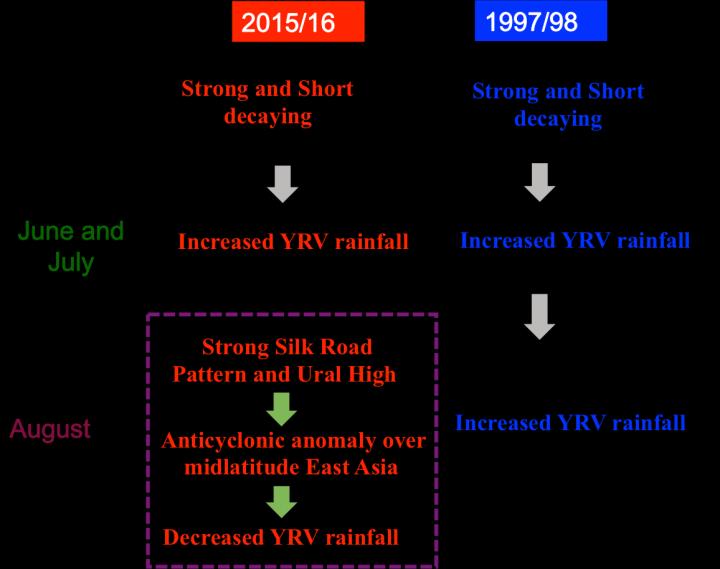 El Nino and Rainfall
