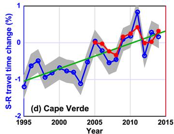 Internal Tides Graph