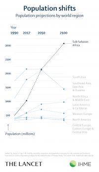 Population projections by world region