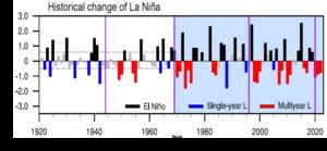 Frequency of El Nino and La Nina from 1920 - 2022